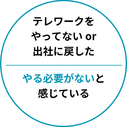 テレワークをやってないor出社に戻した やる必要がないと感じている